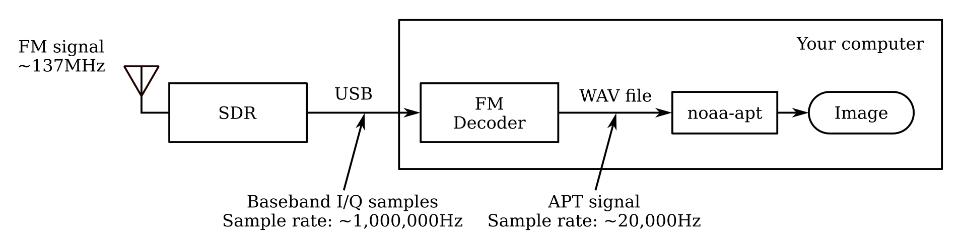 what frequency mode should wxtoimg for noaa